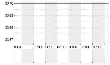 L'OCCITANE INTERNATIONAL Chart