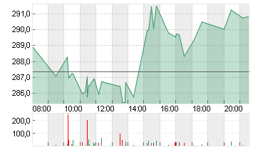 AMGEN INC.       DL-,0001 Chart