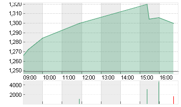 LENOVO GROUP Chart