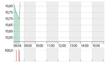 UBISOFT ENTMT IN.EO-,0775 Chart