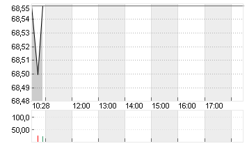 GBL SA Chart