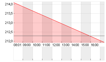 FIRST SOLAR INC. D -,001 Chart