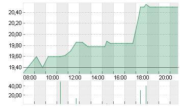 DEUTSCHE EUROSHOP NA O.N. Chart