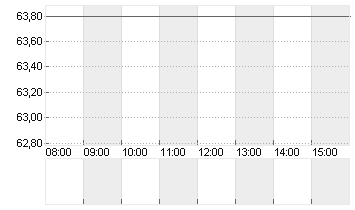 KWS SAAT KGAA  INH O.N. Chart