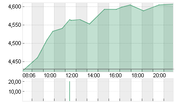 SCHAEFFLER AG INH. VZO Chart