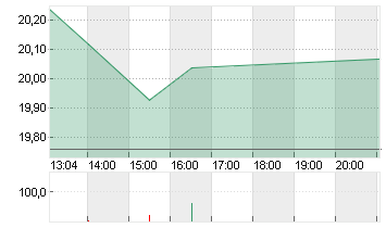 CVC CAPITAL PARTNERS PLC Chart