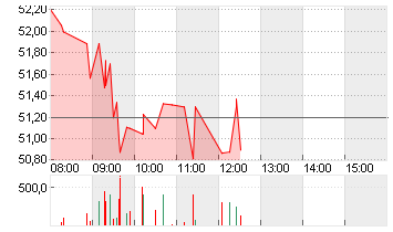 TENCENT HLDGS   HD-,00002 Chart