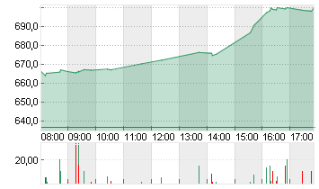 NETFLIX INC.      DL-,001 Chart