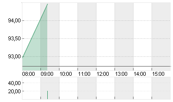 VOLKSWAGEN AG VZO O.N. Chart