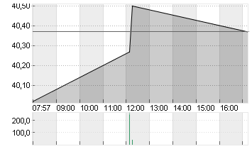 HUGO BOSS AG NA O.N. Chart