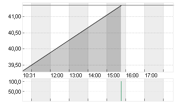 ISHS TR.-MSCI CHINA ETF Chart