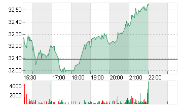 SPIRIT AERO.HLDGS A DL-01 Chart