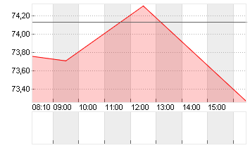 UBER TECH.      DL-,00001 Chart