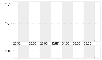 SK TELECOM CO.LTD.ADR 5/9 Chart