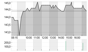 KRONES AG O.N. Chart