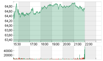 CHARLES SCHWAB CORP.DL-01 Chart