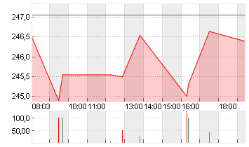 SCHNEIDER ELEC. INH. EO 4 Chart