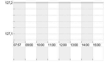 KRONES AG O.N. Chart