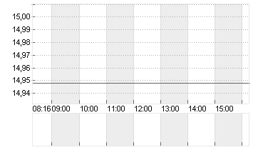 DEUTSCHE BANK AG NA O.N. Chart