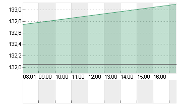 DAVITA INC.      DL -,001 Chart