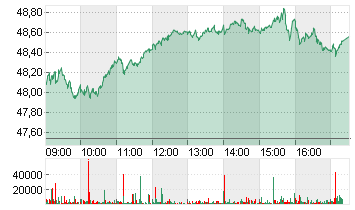 ABB LTD. NA     SF 0,12 Chart