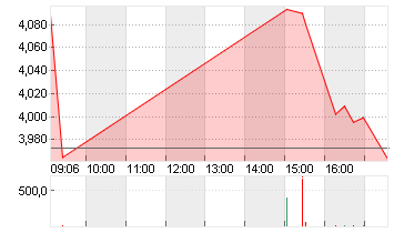 AMC ENTERTAINM.HLD.A  NEW Chart