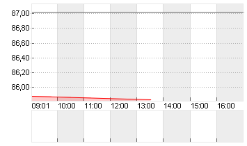 BUNDANL.V.22/53 Chart