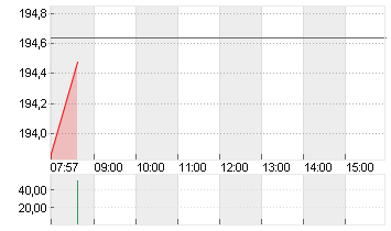 T-MOBILE US INC.DL,-00001 Chart