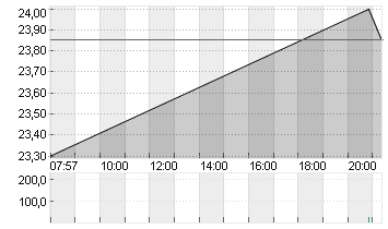 DEUTSCHE WOHNEN SE INH Chart