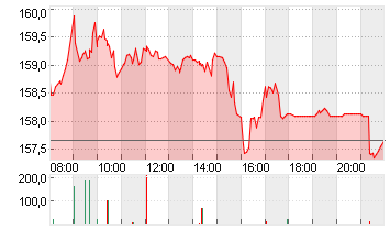 AIRBUS SE Chart