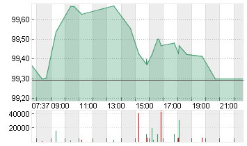 BUNDANL.V.25/35 Chart