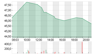 BRISTOL-MYERS SQUIBBDL-10 Chart