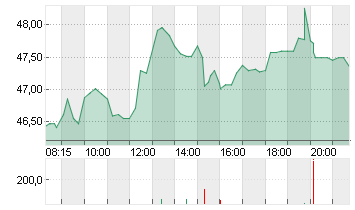 CARL ZEISS MEDITEC AG Chart