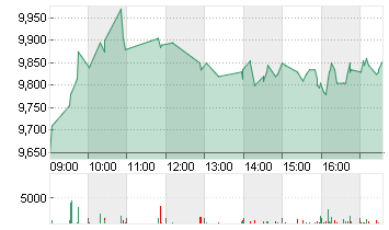 AUTO1 GROUP SE  INH O.N. Chart