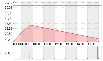 BAYER AG NA O.N. Chart