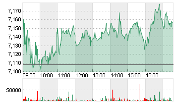LUFTHANSA AG VNA O.N. Chart