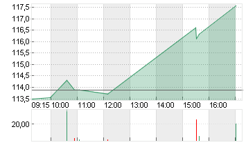 AIRBNB INC.     DL-,01 Chart