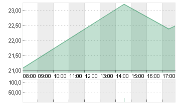 UTD.INTERNET AG NA Chart