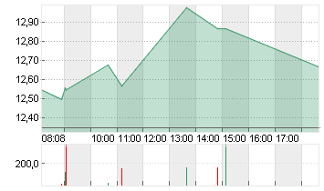 VERBIO SE INH O.N. Chart