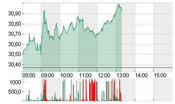 BAYER AG NA O.N. Chart