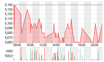 SGL CARBON SE O.N. Chart