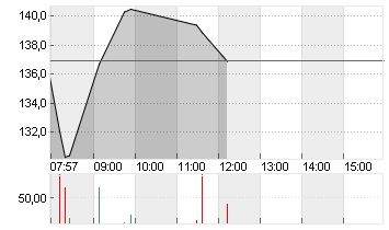 REDCARE PHARMACY INH. Chart