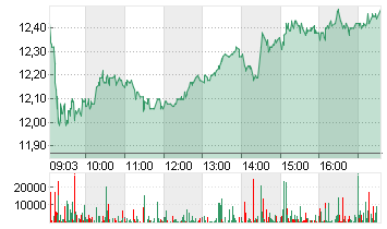 NORDEX SE O.N. Chart