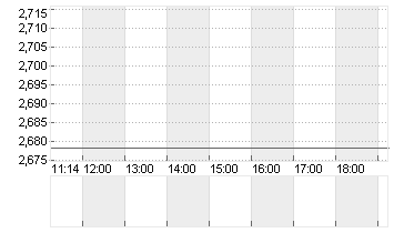 EURIBOR (EUR) 3 MONATE Chart