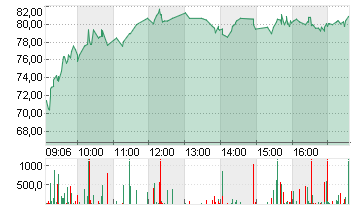 ADESSO SE  INH O.N. Chart