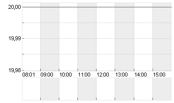 DOUGLAS AG  INH O.N. Chart