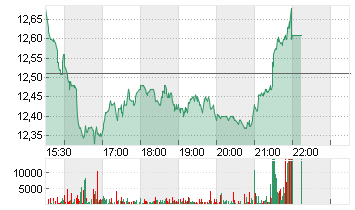 CORECIVIC INC.     DL-,01 Chart