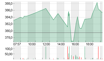 TESLA INC. DL -,001 Chart