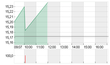 LYFT INC. CL.A -,00001 Chart