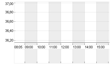 UNITED STATES STEEL  DL 1 Chart